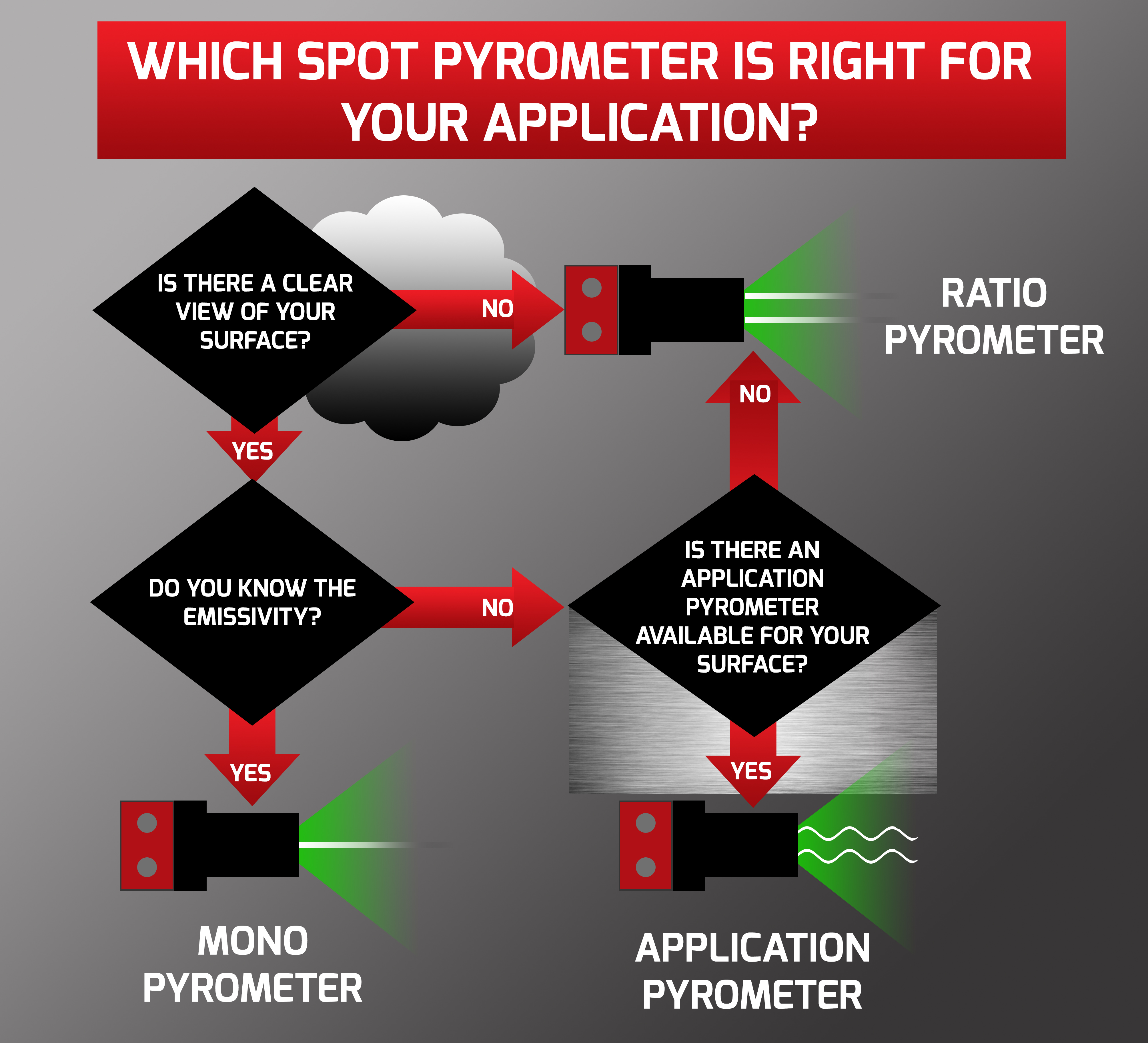 Understanding the Range of SPOT Pyrometers Available for Non-Contact Infrared Temperature Measurement