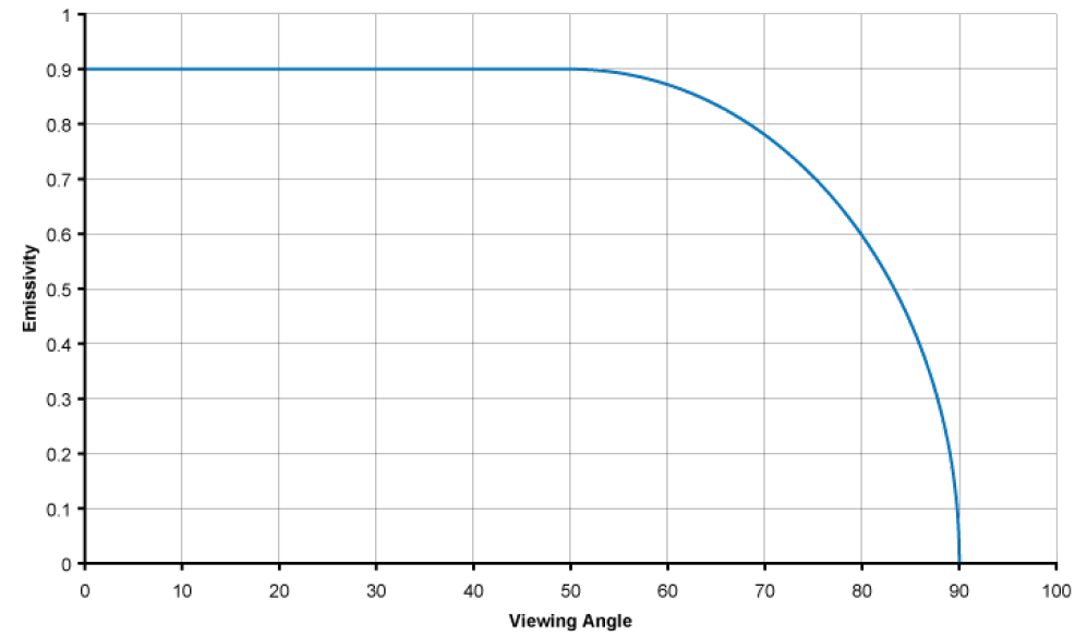 Viewing Angle Graph