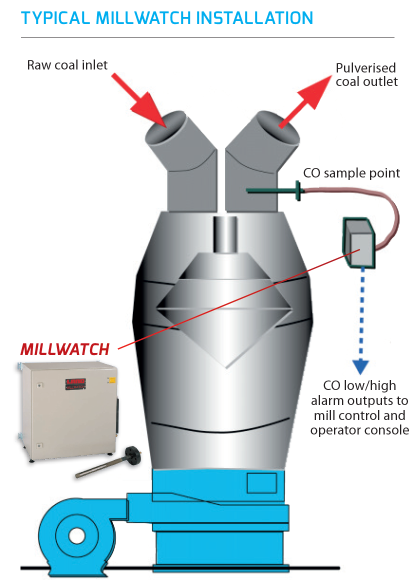 Coal oxidation must be monitored efficiently to ensure power plant safety