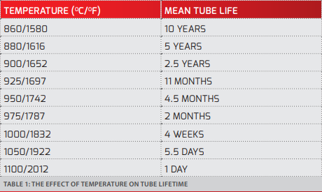 Tube Wall Temperature - Table