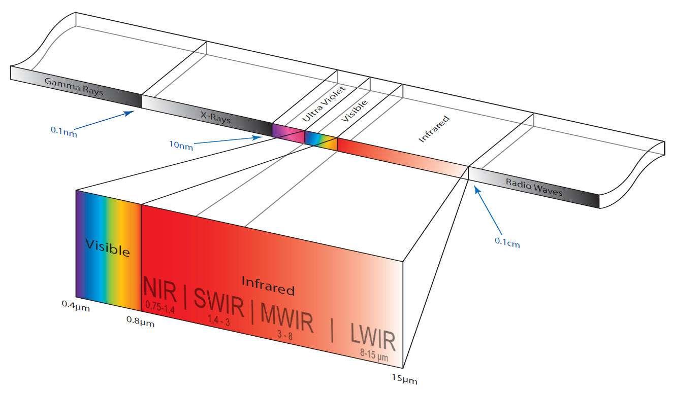 Infrared Spectrum Wavelength