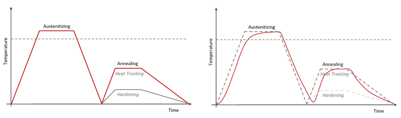 Advanced Temperature Measurement in Heat Treatment Processes