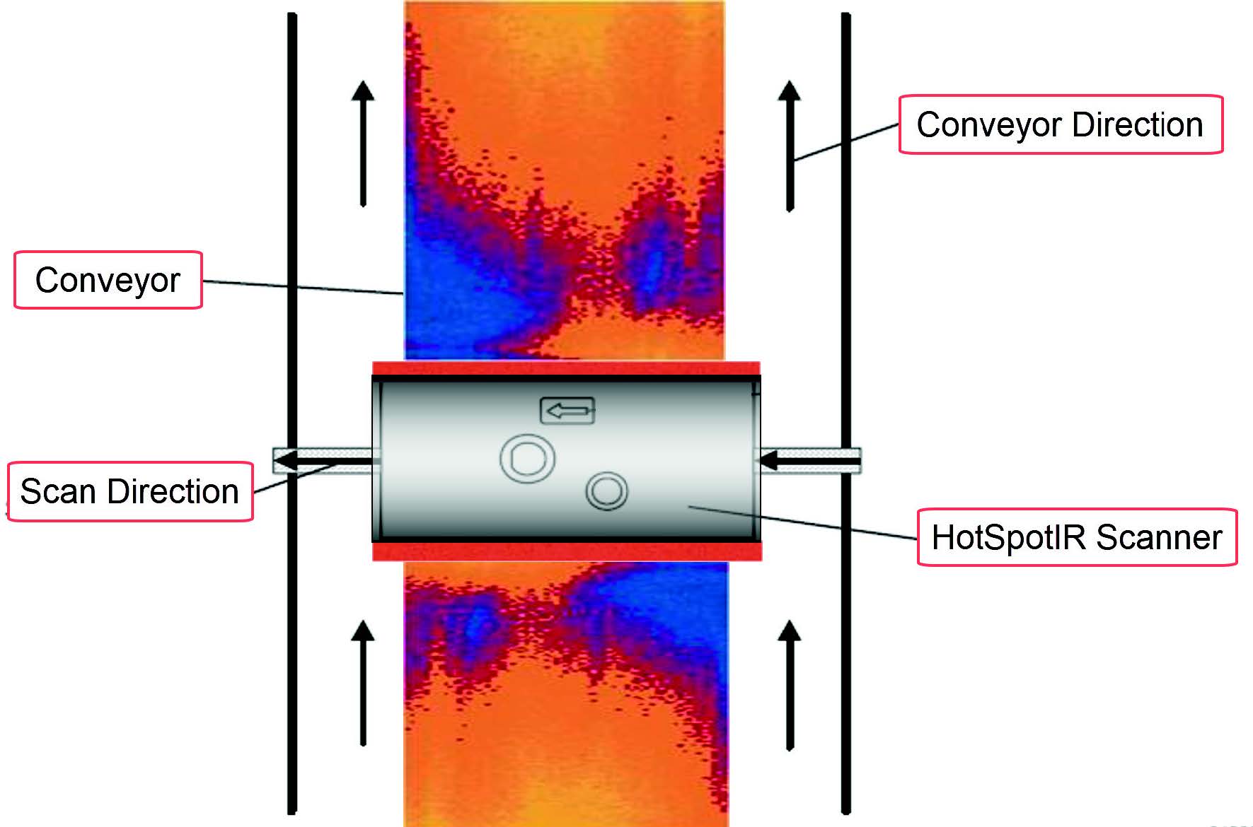 Best Tool for Detecting Hot Inclusions on a Conveyor