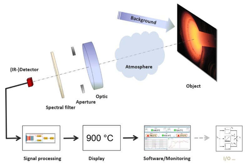 How to Compare Two or More Pyrometer Temperature Measurements