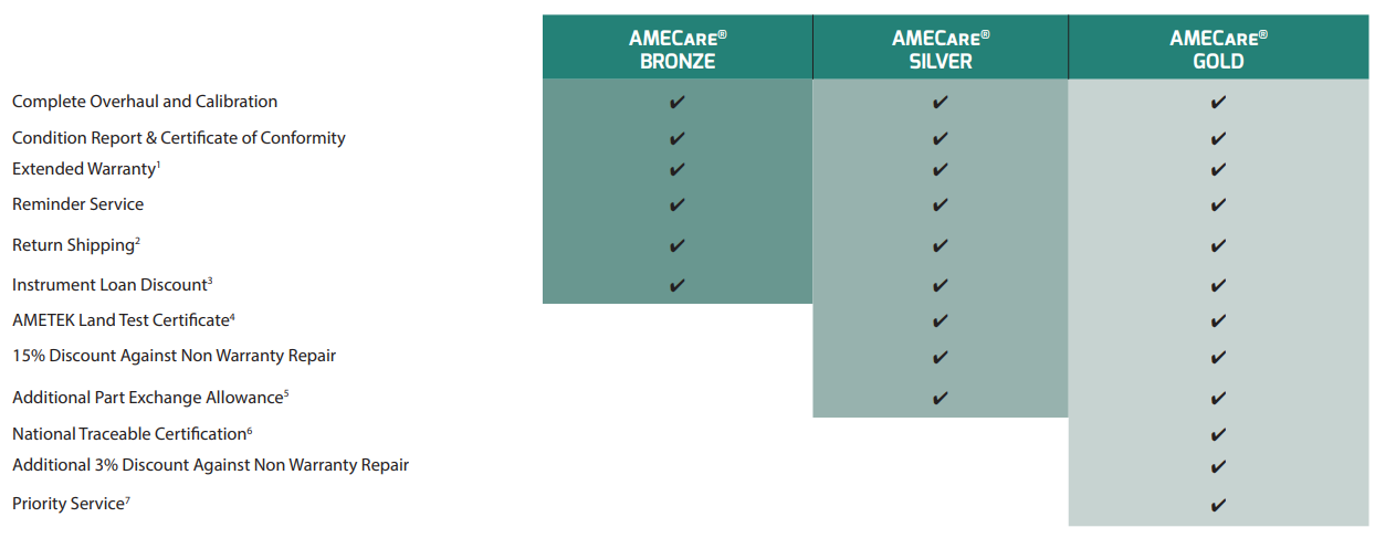 AMECare Packages