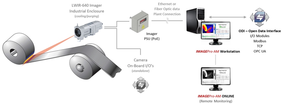 Strip Temperature Measurements