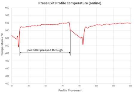 Achieving Process Control using Precise Temperature Measurements in Aluminium Extrusion Processes