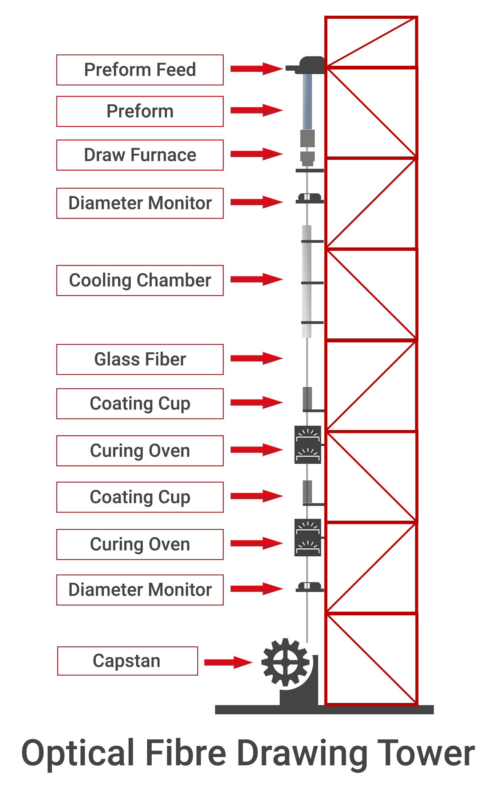 Temperature Measurement in Optical Fibre Production