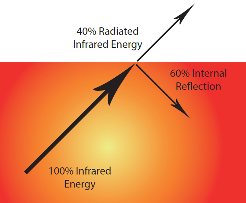 What is Emissivity?