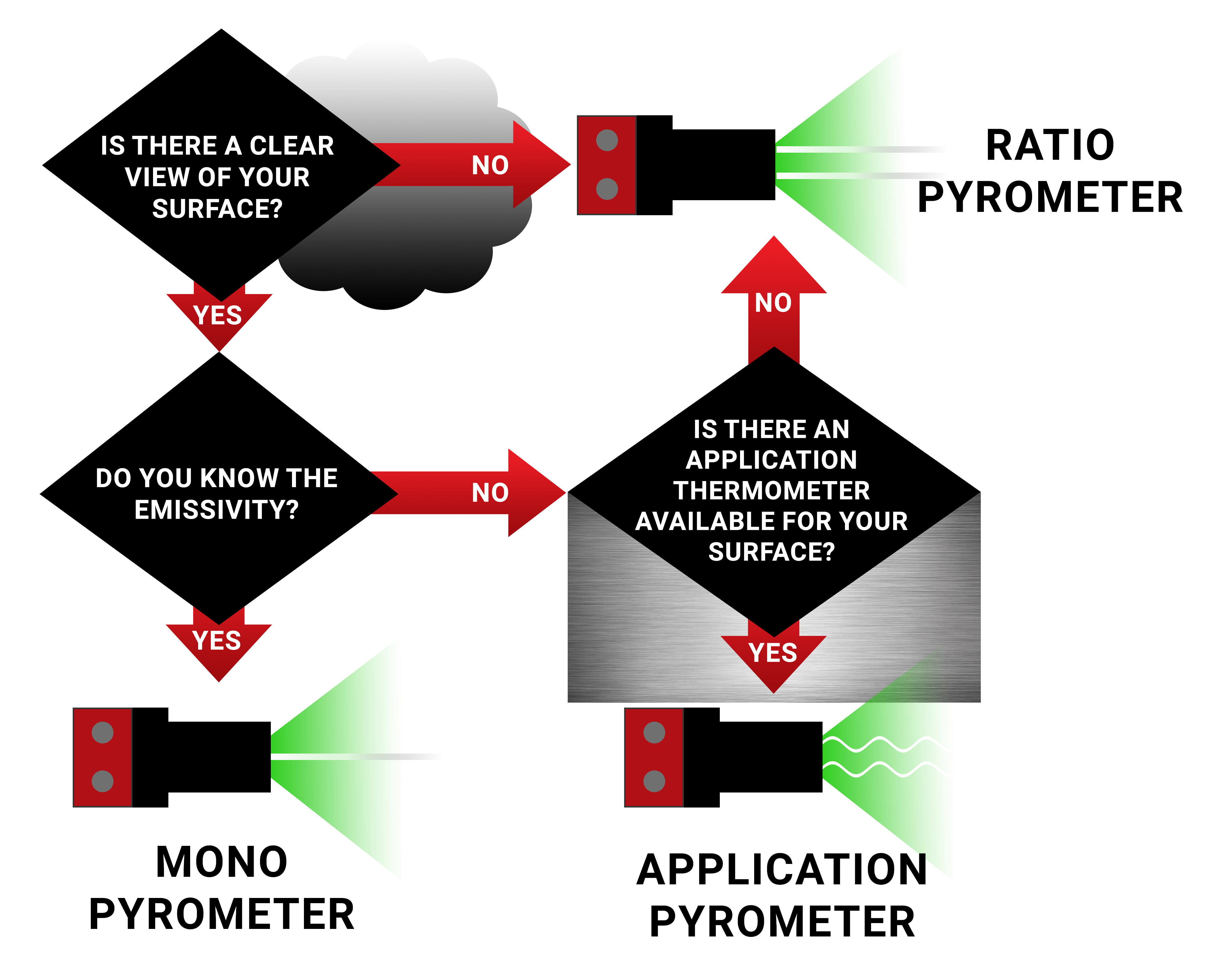 Choosing the Right Pyrometer for Your Process
