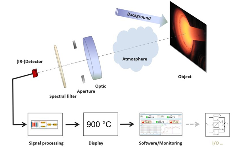 How to Compare Two or More Pyrometer Temperature Measurements