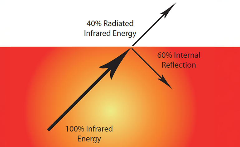 What is Emissivity?