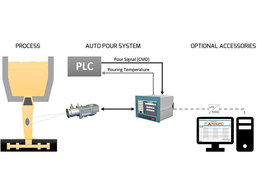AMETEK Land Auto Pour
