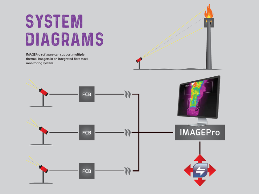 Flare Stack Monitoring | AMETEK Land